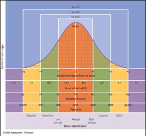 On most IQ tests, the mean is set at an IQ of 100 and the standard deviation at 15. Any deviation IQ score can be converted into a percentile score.