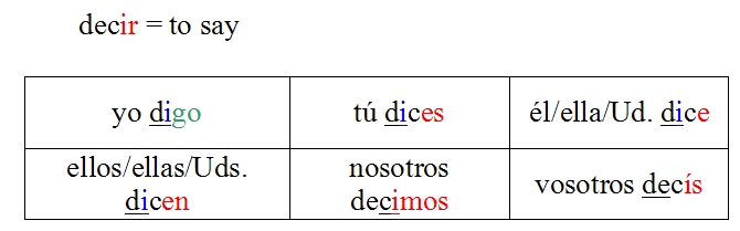 Verb Chart For Decir